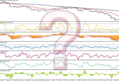 Technical Indicators Stock Charts with a Question Mark